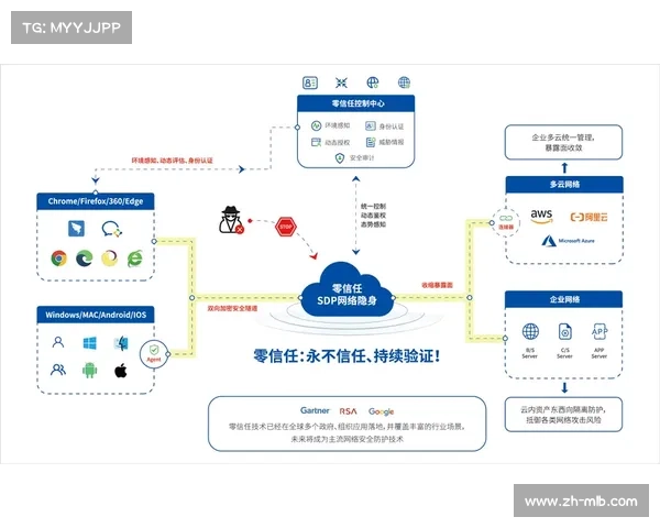 零信任架构植入内部操作流程，防范未授权访问与数据篡改风险